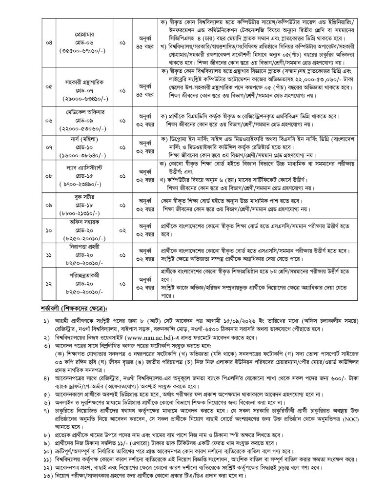 নওগাঁ বিশ্ববিদ্যালয় নিয়োগ ২০২৬   